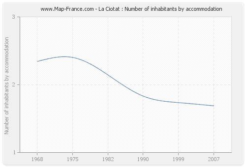 La Ciotat : Number of inhabitants by accommodation